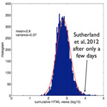 Graph showing the distribution of paper views in PLoS