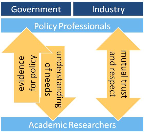 Part of a flow chart showing the impact of the Policy Fellowships Programme