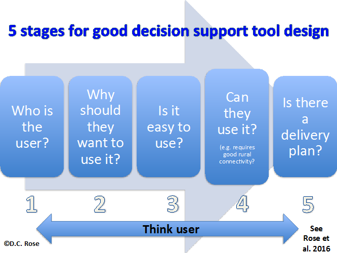 5 stages for good decision support tool design